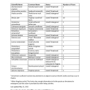This is an image of the guideline document for how long a plant survey in Virginia is valid. This list contains the number of years a survey is valid for each referenced species in Virginia.