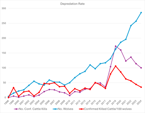 A line graph showing the rate of Mexican wolf depredations compared to minimum population of wolves.