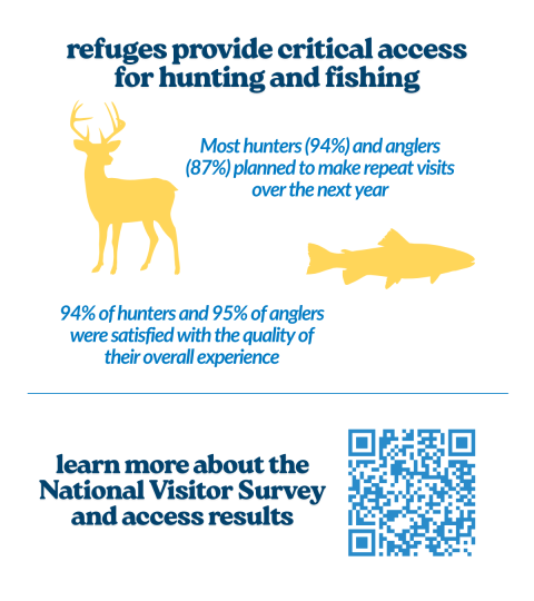 Social media post showing results from the National Visitor Survey